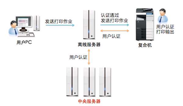 柯尼卡美能達刷卡認證輸出解決方案示意圖 柯尼卡美能達刷卡認證輸出解決方案示意圖