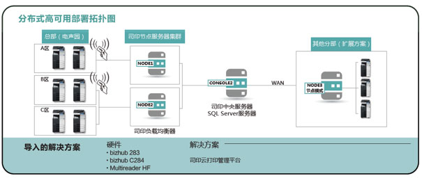 柯尼卡美能達為該企業提供的文印管理解決方案示意圖科學規劃，實用為先——高性能高可用的方案設計