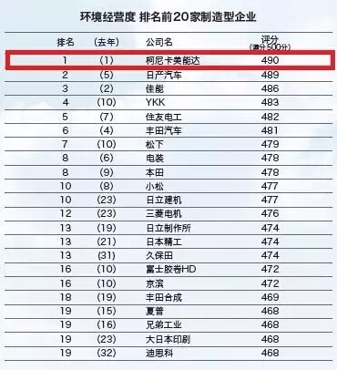 2015、2016連續兩年蟬聯日經“環境經營度”調查第一