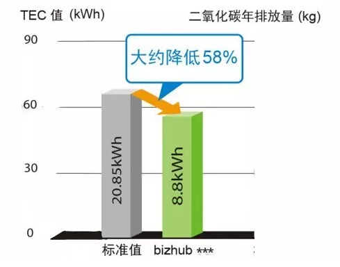 更優秀的能耗表現-科頤辦公