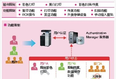 柯尼卡美能達(dá)C266合理的權(quán)限分配降低風(fēng)險(xiǎn)、提升效率-科頤辦公
