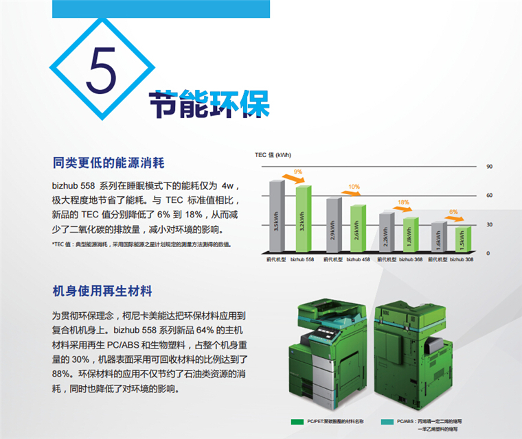 柯尼卡美能達458節能環保 同類更低的能源消耗,機身使用再生材料-科頤辦公 柯尼卡美能達458節能環保 同類更低的能源消耗,機身使用再生材料-科頤辦公