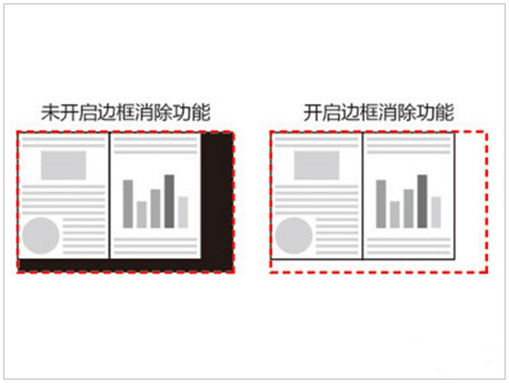 邊框消除功能
