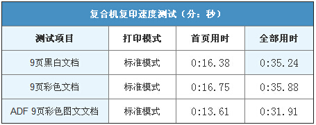  柯尼卡美能達(dá)C226復(fù)印速度測試-科頤辦公