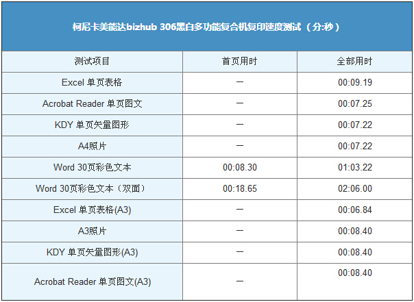 柯尼卡美能達306復印速度測試表-科頤辦公