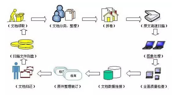 重構(gòu)后的設(shè)計院業(yè)務(wù)流程驅(qū)動檔案管理體系 