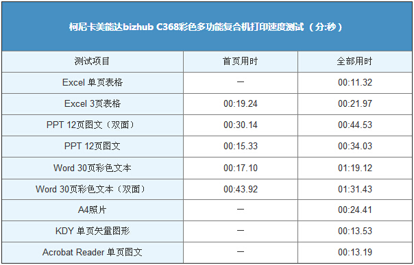 柯尼卡美能達bizhubC368復印機打印速度測試表-科頤辦公