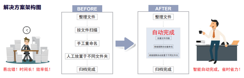 "ScanPath專業(yè)版智能掃描文檔處理解決方案"-科頤辦公