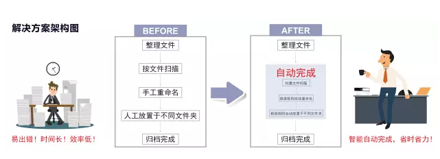 柯尼卡美能達ScanPath專業(yè)版智能掃描文檔處理解決方案-科頤辦公